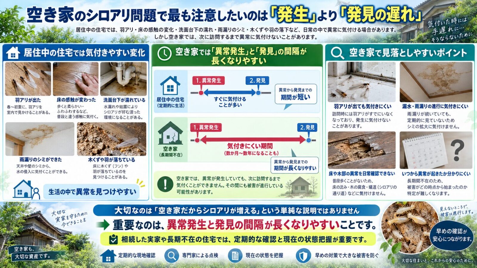 空き家のシロアリ問題では発生そのものより発見の遅れに注意が必要なことを解説するインフォグラフィック|羽アリ・床の変化・漏水・雨漏り・木部異常などを見逃しやすい理由と定期確認の重要性を紹介