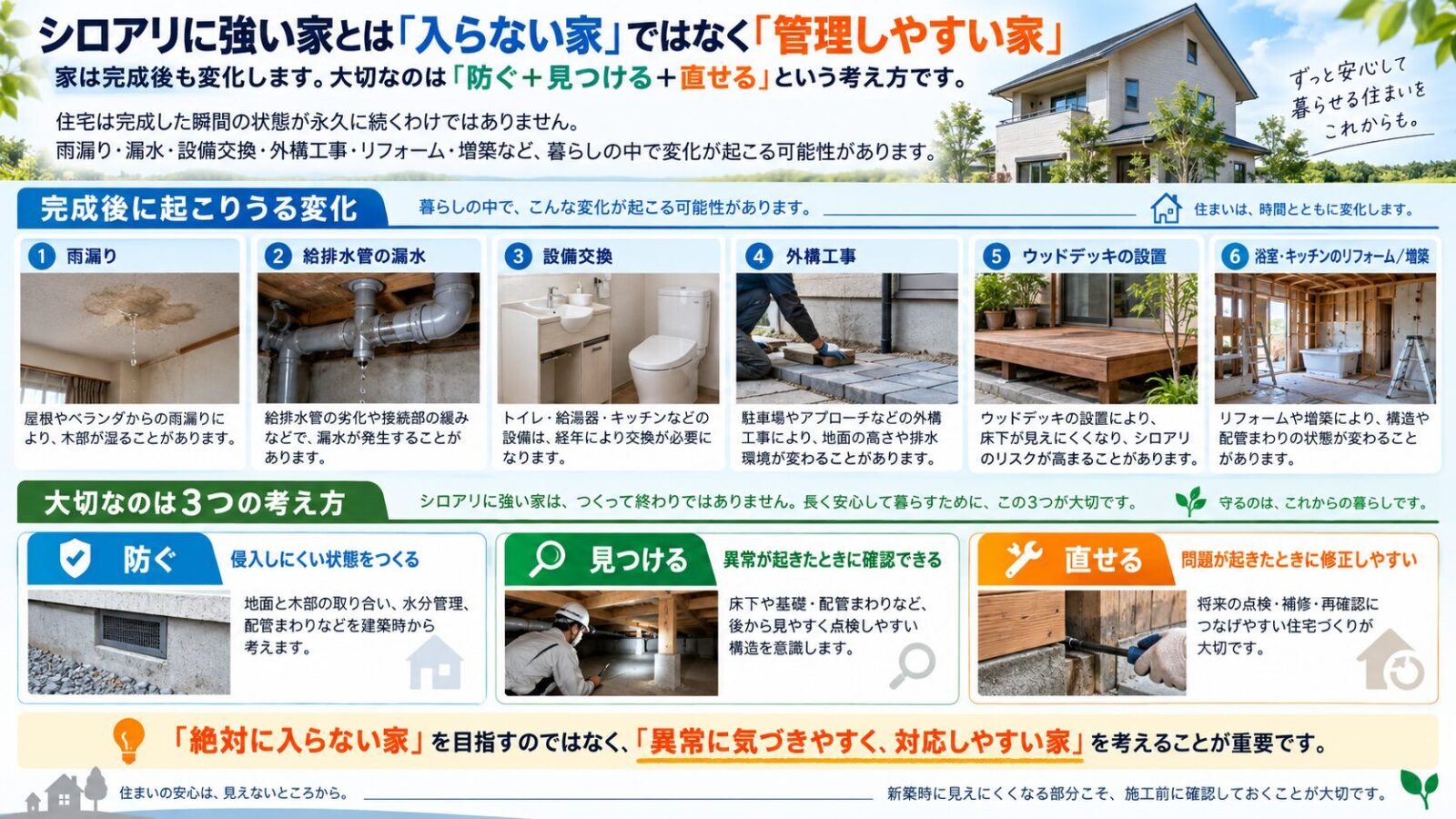 シロアリに強い家は侵入を完全に防ぐ家ではなく管理しやすい家であることを解説するインフォグラフィック｜雨漏り・漏水・設備交換・外構工事・リフォームなど完成後の変化に備え、防ぐ・見つける・直せる住宅づくりを紹介