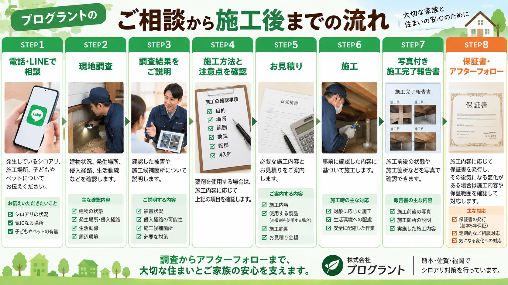 プログラントのシロアリ対策について、電話・LINE相談から現地調査、施工方法の確認、見積り、施工、写真付き完了報告書、保証書・アフターフォローまでの8ステップを解説したインフォグラフィック