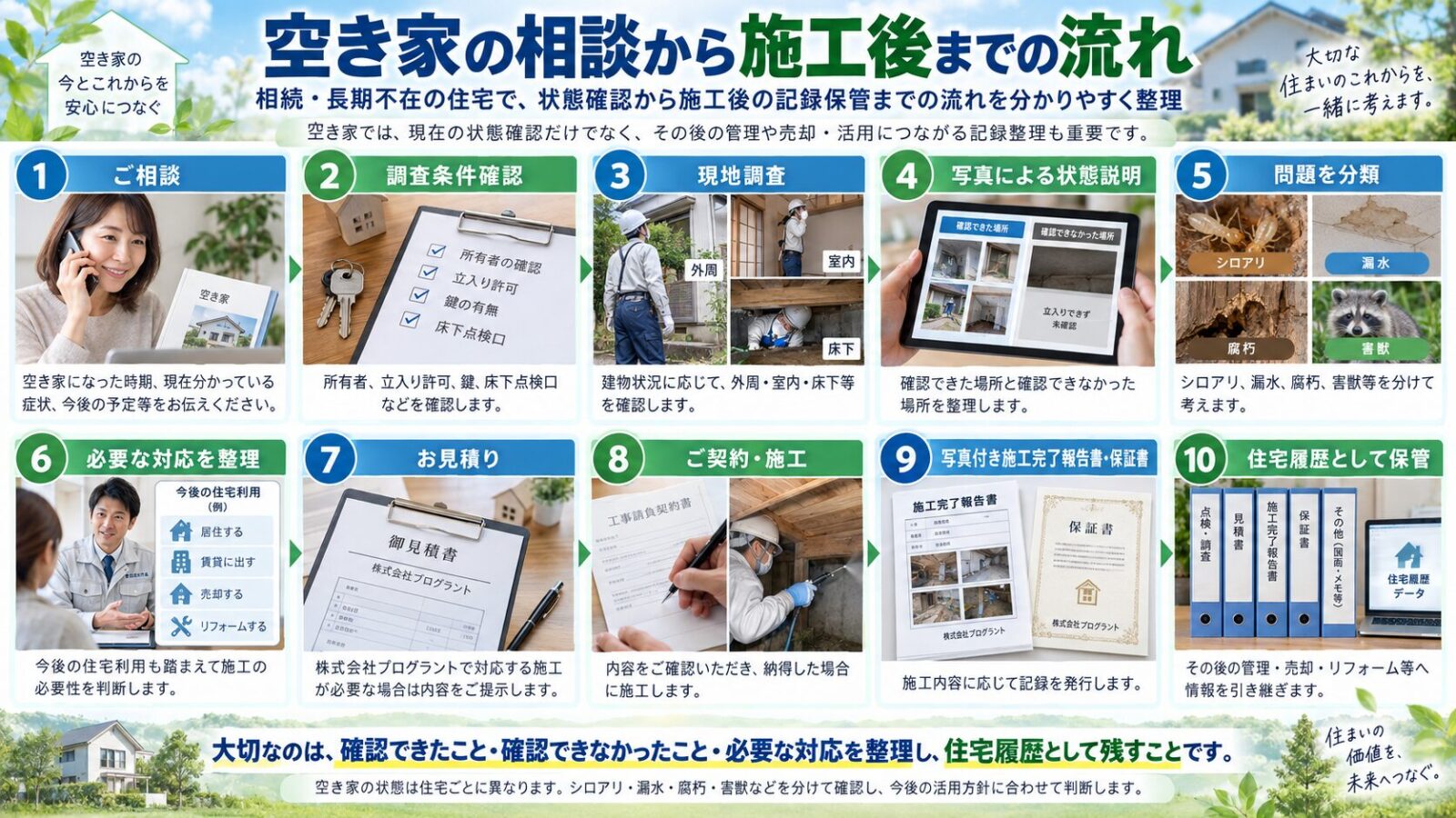 空き家の相談から施工後までの流れを10ステップで解説するインフォグラフィック|相談・調査条件確認・現地調査・写真説明・問題分類・対応整理・見積り・契約と施工・施工完了報告書と保証書・住宅履歴としての保管までを紹介