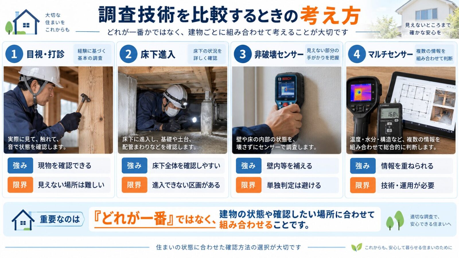 シロアリ調査技術を比較する考え方を解説するインフォグラフィック|目視・打診、床下進入、非破壊センサー、マルチセンサーの強みと限界を整理し、建物ごとに組み合わせて判断する重要性を紹介