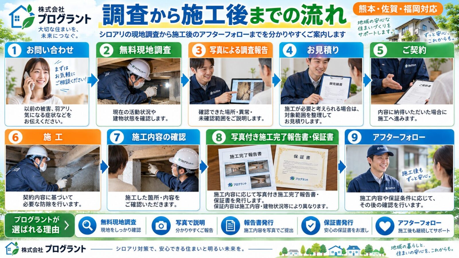 シロアリの相談から施工後までの流れを9ステップで解説するインフォグラフィック|お問い合わせ・無料現地調査・写真報告・見積り・契約・施工・施工確認・施工完了報告書と保証書・アフターフォローまでを紹介