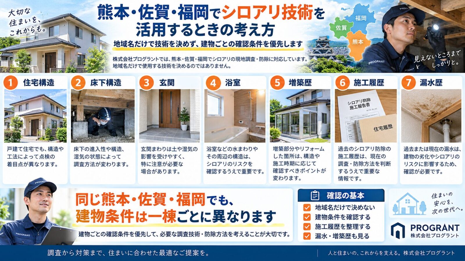 熊本・佐賀・福岡でシロアリ技術を活用するときの考え方 株式会社プログラントでは、熊本・佐賀・福岡でシロアリの現地調査・防除に対応しています。 地域名だけで使用する技術を決めるのではありません。 同じ熊本・佐賀・福岡でも、 住宅構造 床下構造 玄関 浴室 増築歴 施工履歴 漏水歴 はそれぞれ異なります。 建物ごとの確認条件を優先します。