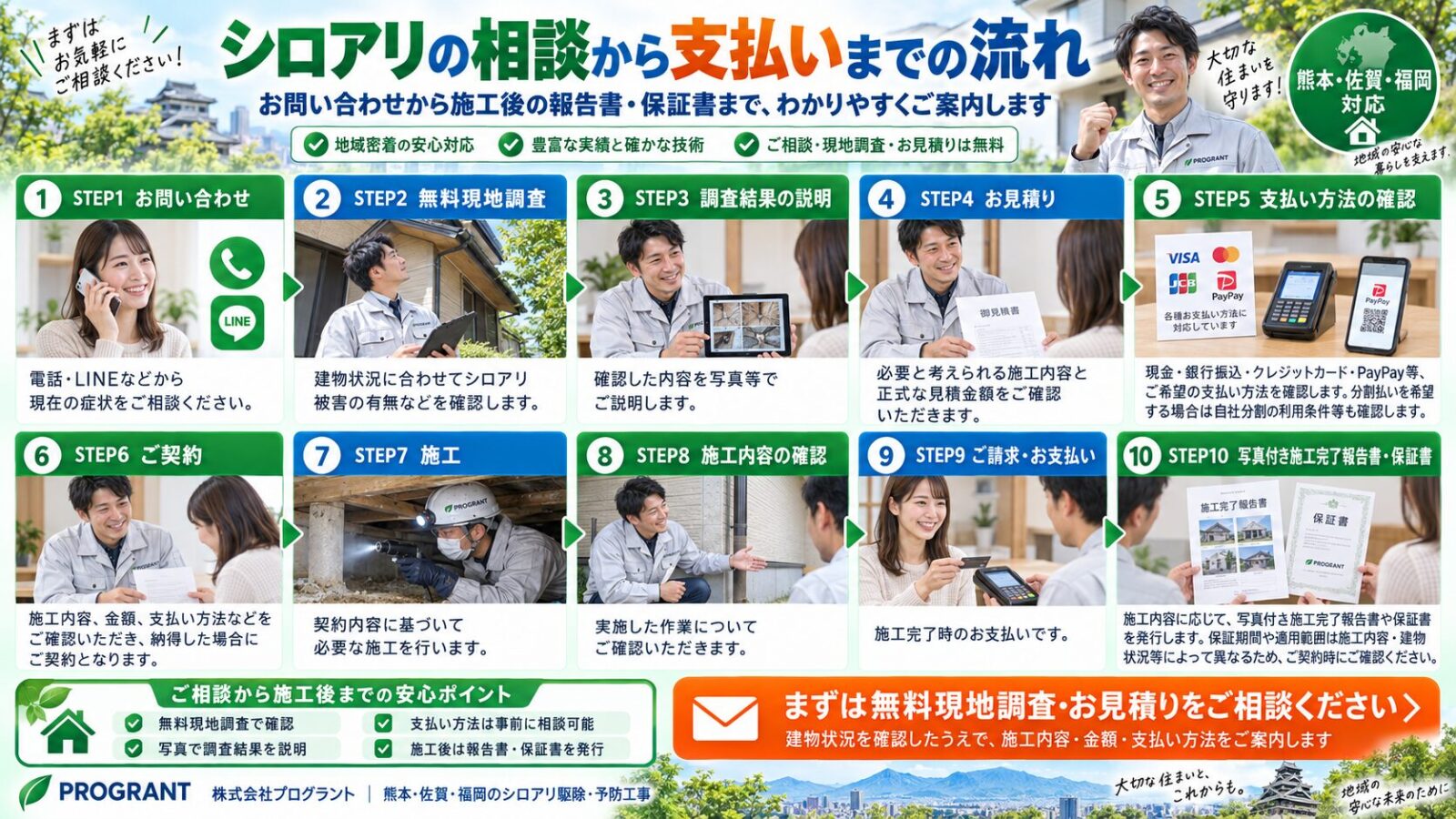 シロアリの相談から支払いまでの流れを10ステップで解説するインフォグラフィック|お問い合わせ・無料現地調査・見積り・支払い・施工完了報告書・保証書までを写真付きで紹介