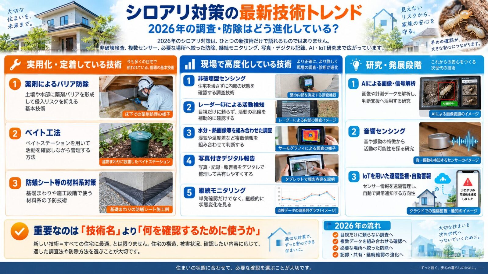 2026年のシロアリ対策の最新技術トレンドを解説するインフォグラフィック|バリア防除・ベイト工法・防蟻シート・非破壊センシング・レーダー・熱画像・デジタル報告・継続モニタリング・AI・IoT活用を紹介
