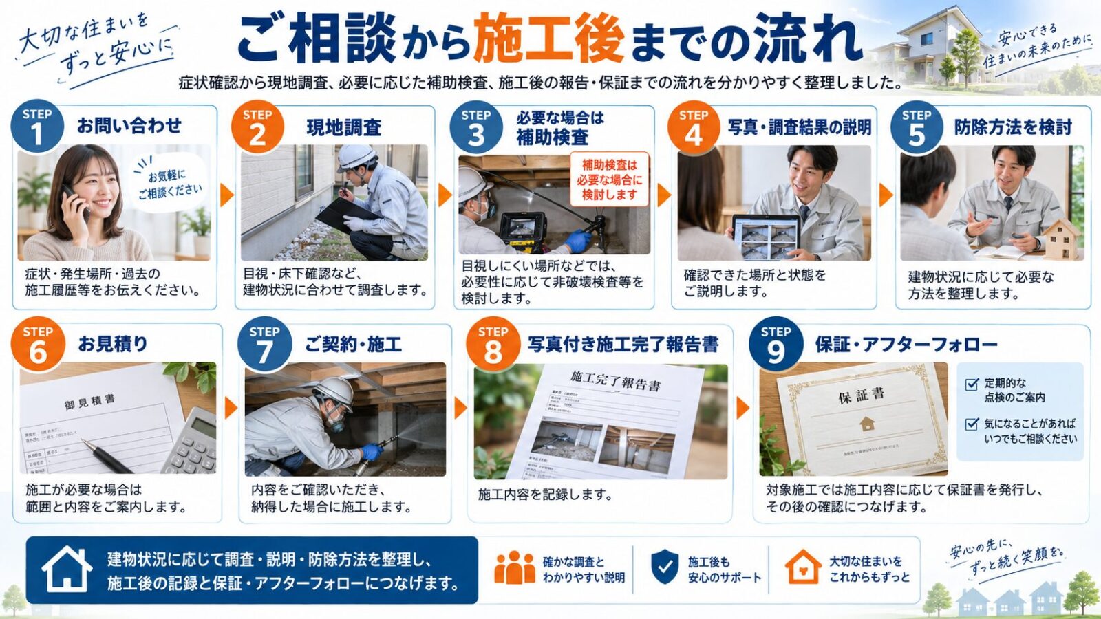シロアリの相談から施工後までの流れを9ステップで解説するインフォグラフィック|お問い合わせ・現地調査・補助検査・写真説明・防除方法の検討・見積り・契約と施工・写真付き施工完了報告書・保証とアフターフォローを紹介
