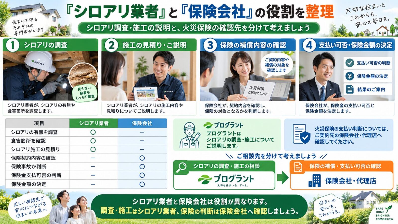 シロアリ業者と保険会社の役割の違いを解説するインフォグラフィック｜シロアリ調査・食害確認・施工見積りは業者、保険契約・事故認定・保険金支払可否は保険会社が判断