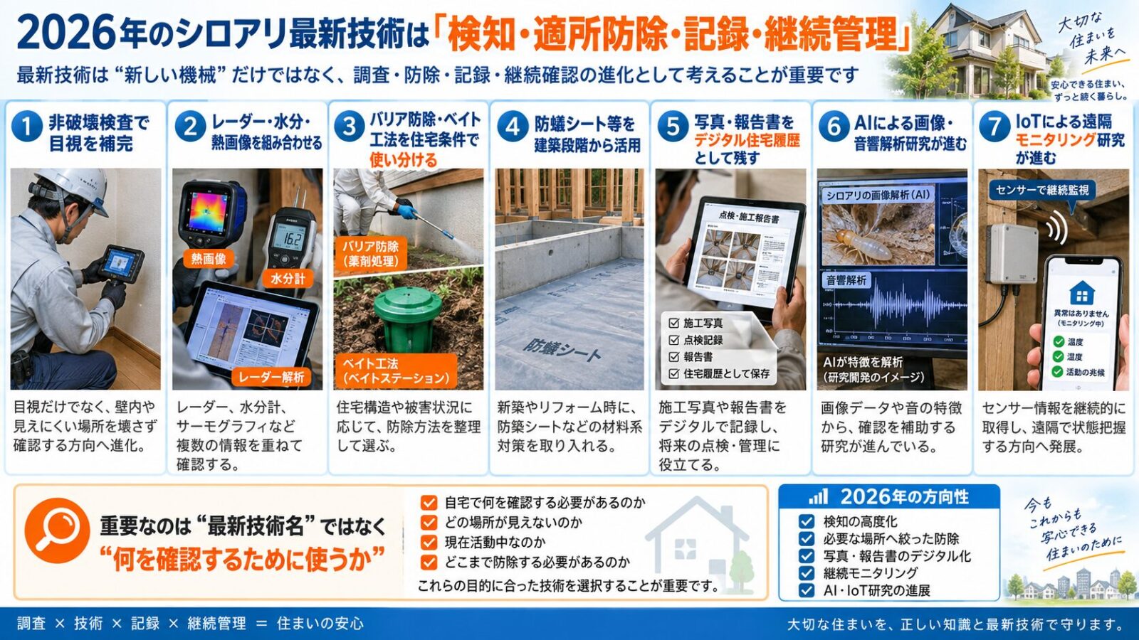 2026年のシロアリ最新技術をまとめたインフォグラフィック|非破壊検査・レーダー・水分計・熱画像・バリア防除・ベイト工法・防蟻シート・デジタル住宅履歴・AI解析・IoT遠隔モニタリングを紹介し、目的に合った技術選択の重要性を解説