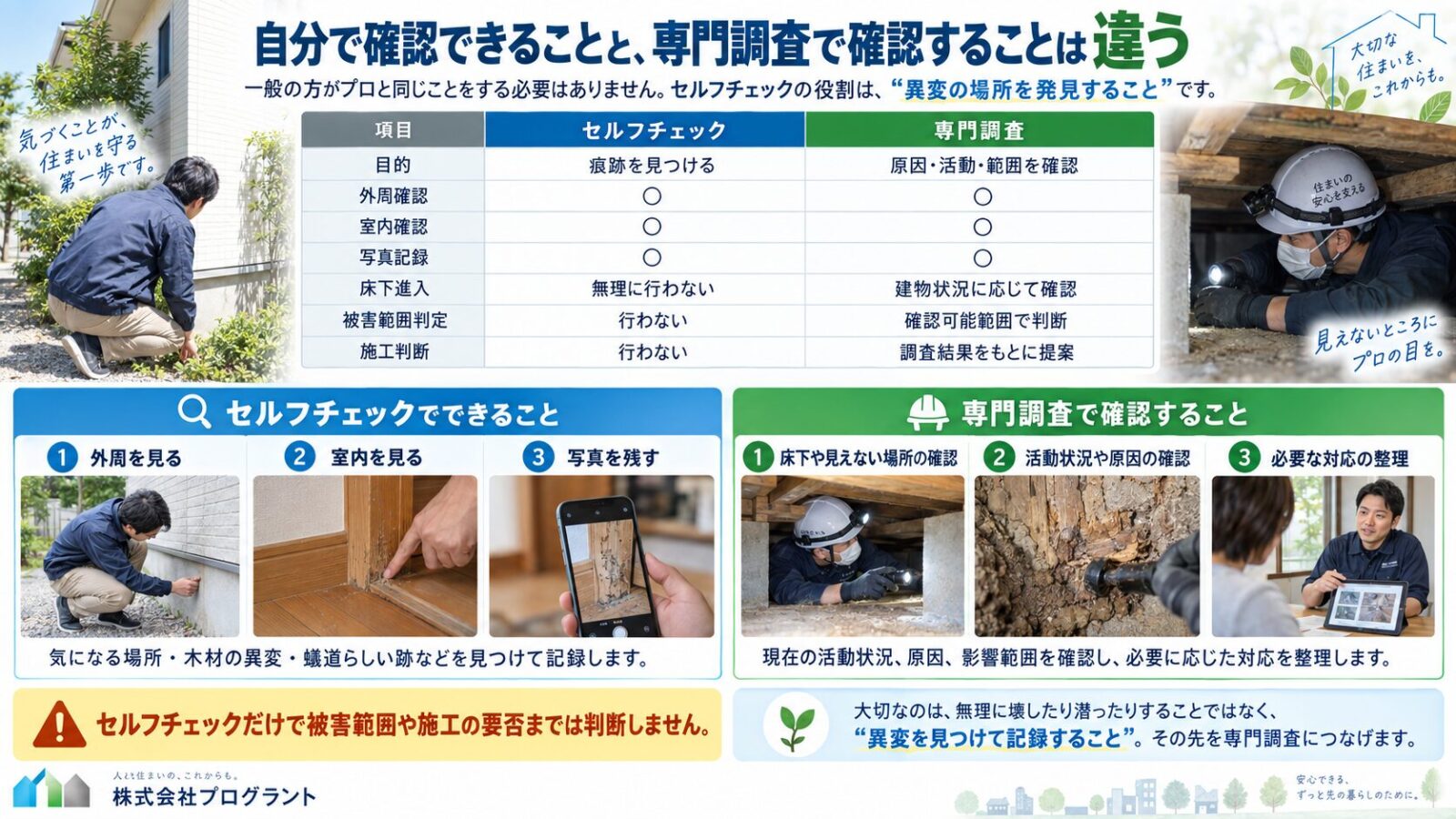シロアリのセルフチェックと専門調査の違いを比較するインフォグラフィック|外周・室内・写真記録は自分で確認し、床下進入・被害範囲・施工判断は専門調査で行うことを解説