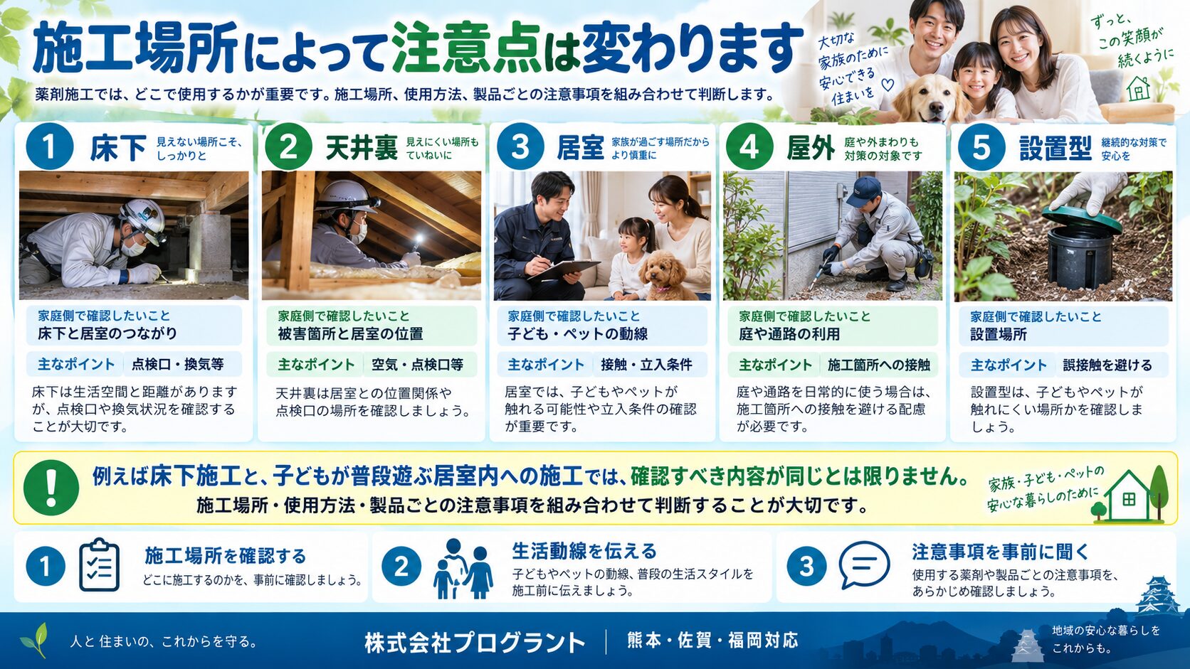 シロアリ薬剤施工は床下・天井裏・居室・屋外・設置型で注意点が異なることを、家庭側の確認事項と主なポイントを写真付きで解説したインフォグラフィック