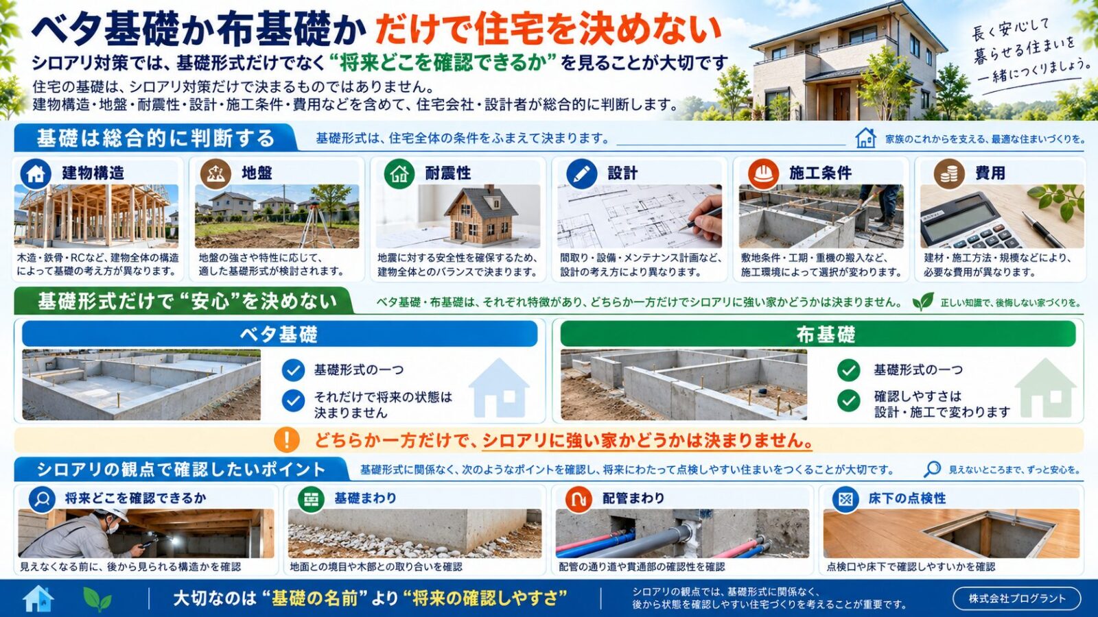 ベタ基礎と布基礎だけで住宅を判断せず、建物構造・地盤・耐震性・設計・施工条件・費用と将来の点検性を総合的に確認する重要性を解説したインフォグラフィック