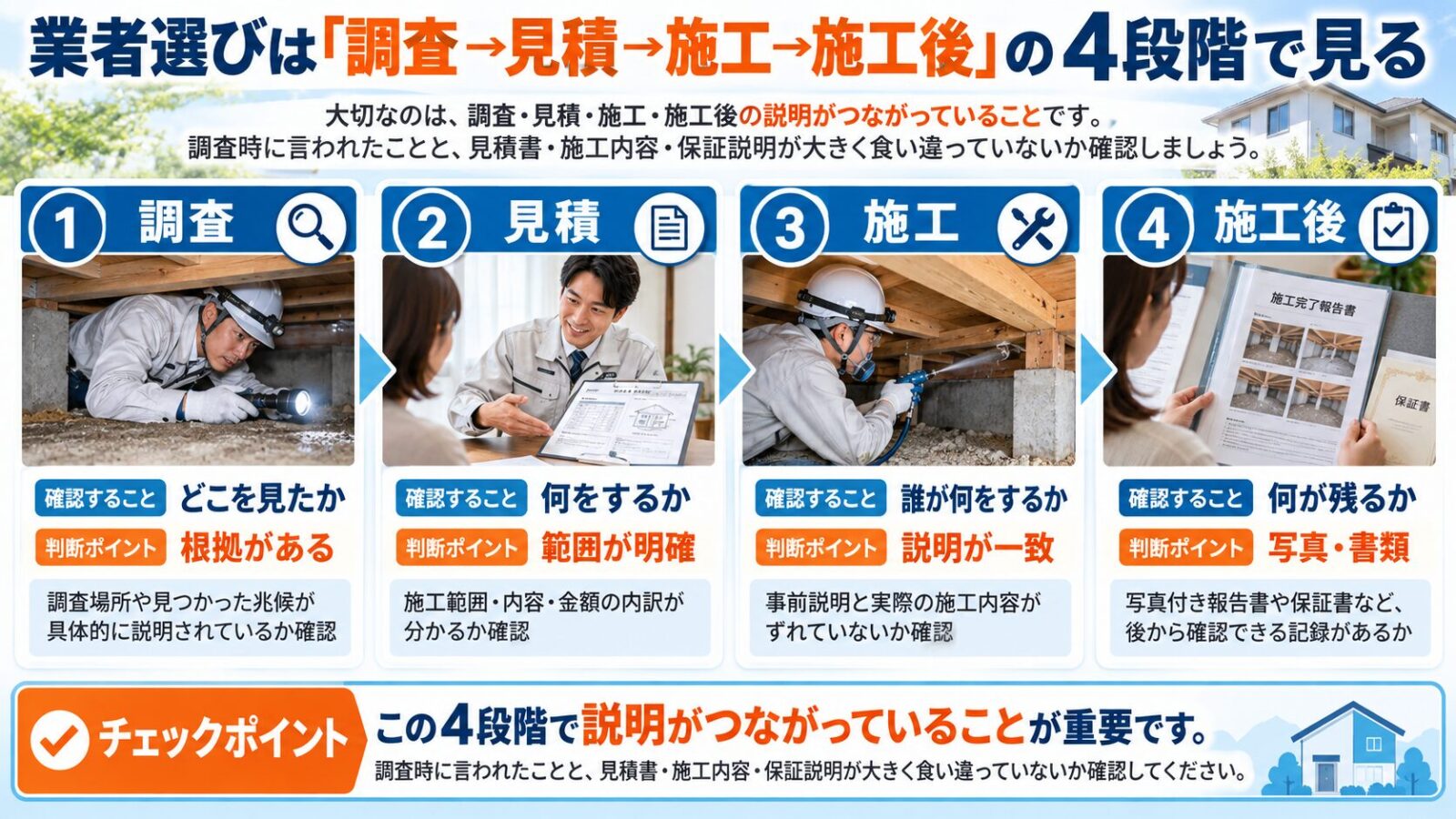 優良なシロアリ駆除業者を選ぶ際に、調査・見積り・施工・施工後の4段階で確認するポイントを解説するインフォグラフィック|調査根拠・施工範囲・説明の一致・写真付き報告書や保証書などの記録を紹介
